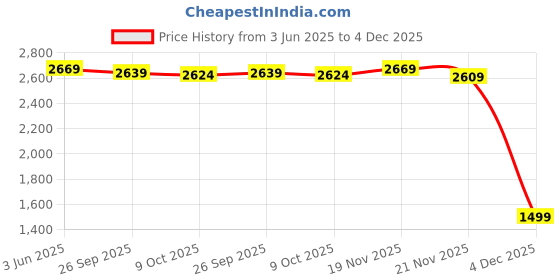 myntra.com Allen Solly Men Slim Fit Trousers allen solly Price History Graph from 3 Jun 2025 to 4 Dec 2025