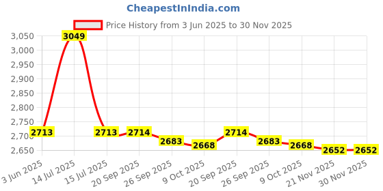 myntra.com Allen Solly Men Slim Fit Trousers allen solly Price History Graph from 3 Jun 2025 to 30 Nov 2025