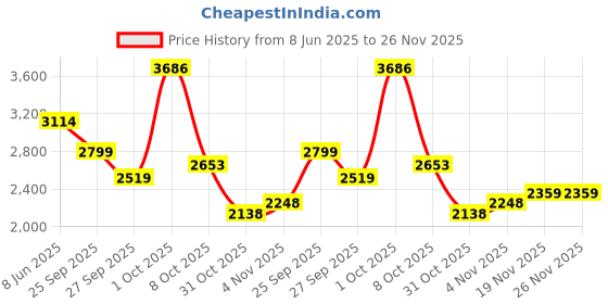 myntra.com Allen Solly Men Slim Fit Trousers allen solly Price History Graph from 8 Jun 2025 to 25 Nov 2025