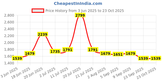 myntra.com Allen Solly Men Slim Fit Trousers allen solly Price History Graph from 3 Jun 2025 to 23 Oct 2025