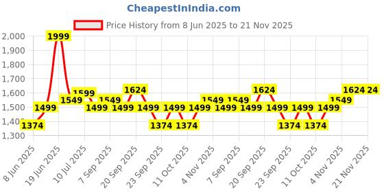myntra.com Allen Solly Men Slim Fit Trousers allen solly Price History Graph from 8 Jun 2025 to 20 Nov 2025