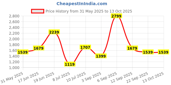 myntra.com Allen Solly Men Slim Fit Trousers allen solly Price History Graph from 31 May 2025 to 13 Oct 2025
