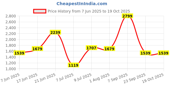 myntra.com Allen Solly Men Slim Fit Trousers allen solly Price History Graph from 7 Jun 2025 to 18 Oct 2025