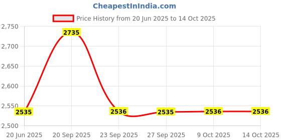 myntra.com Allen Solly Men Slim Fit Trousers allen solly Price History Graph from 20 Jun 2025 to 14 Oct 2025
