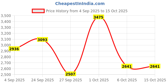 myntra.com Allen Solly Men Slim Fit Trousers allen solly Price History Graph from 4 Sep 2025 to 14 Oct 2025