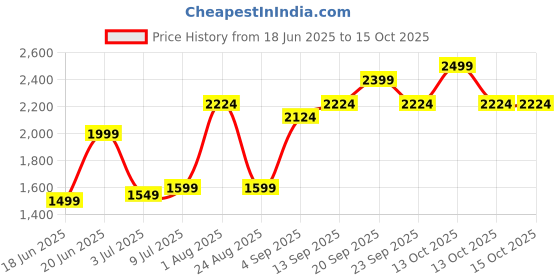 myntra.com Allen Solly Men Slim Fit Trousers allen solly Price History Graph from 18 Jun 2025 to 15 Oct 2025