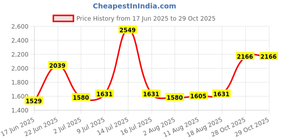 myntra.com Allen Solly Men Slim Fit Trousers allen solly Price History Graph from 17 Jun 2025 to 28 Oct 2025