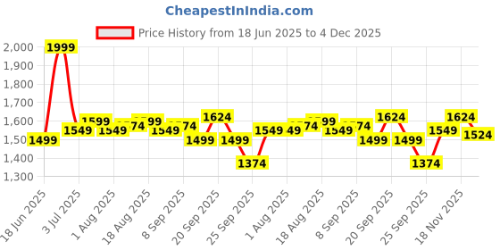myntra.com Allen Solly Men Slim Fit Trousers allen solly Price History Graph from 18 Jun 2025 to 4 Dec 2025