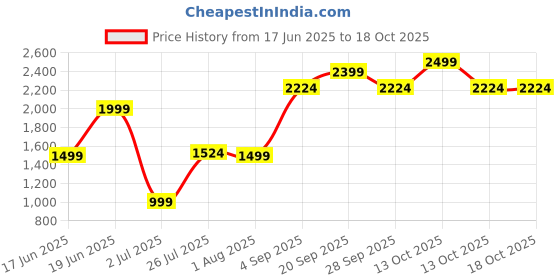 myntra.com Allen Solly Men Slim Fit Trousers allen solly Price History Graph from 17 Jun 2025 to 18 Oct 2025