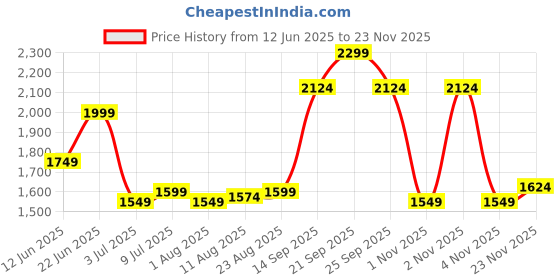 myntra.com Allen Solly Men Slim Fit Trousers allen solly Price History Graph from 12 Jun 2025 to 23 Nov 2025