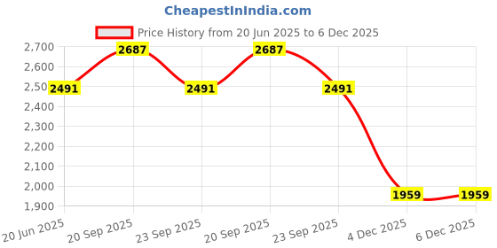 myntra.com Allen Solly Men Slim Fit Trousers allen solly Price History Graph from 20 Jun 2025 to 5 Dec 2025