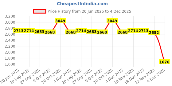 myntra.com Allen Solly Men Slim Fit Trousers allen solly Price History Graph from 20 Jun 2025 to 4 Dec 2025