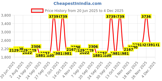 myntra.com Allen Solly Men Slim Fit Trousers allen solly Price History Graph from 20 Jun 2025 to 4 Dec 2025