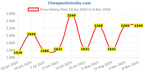 myntra.com Allen Solly Men Slim Fit Trousers allen solly Price History Graph from 18 Jun 2025 to 8 Nov 2025