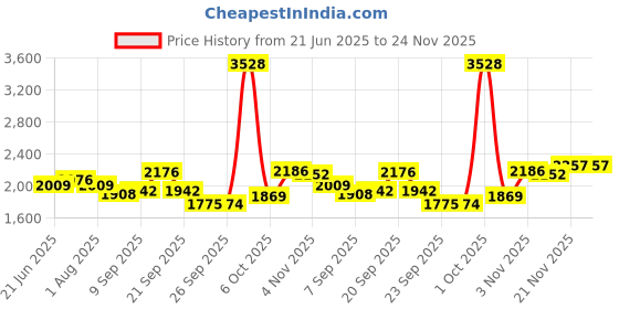 myntra.com Allen Solly Men Slim Fit Trousers allen solly Price History Graph from 21 Jun 2025 to 23 Nov 2025