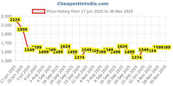 myntra.com Allen Solly Men Slim Fit Trousers allen solly Price History Graph from 17 Jun 2025 to 30 Nov 2025