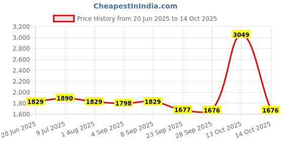 myntra.com Allen Solly Men Slim Fit Trousers allen solly Price History Graph from 20 Jun 2025 to 13 Oct 2025