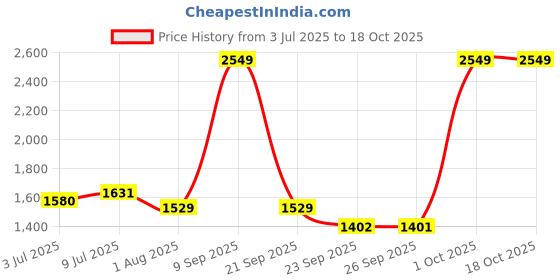 myntra.com Allen Solly Men Slim Fit Trousers allen solly Price History Graph from 3 Jul 2025 to 17 Oct 2025