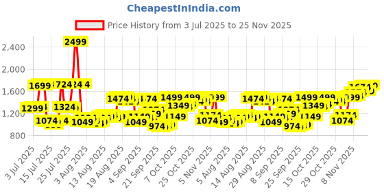 myntra.com Allen Solly Men Slim Fit Trousers allen solly Price History Graph from 3 Jul 2025 to 25 Nov 2025
