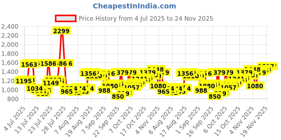 myntra.com Allen Solly Men Slim Fit Trousers allen solly Price History Graph from 4 Jul 2025 to 24 Nov 2025