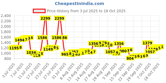 myntra.com Allen Solly Men Slim Fit Trousers allen solly Price History Graph from 3 Jul 2025 to 18 Oct 2025