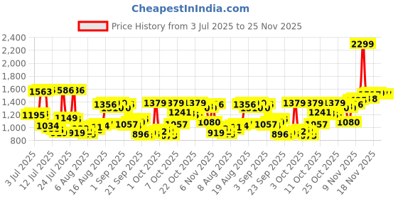 myntra.com Allen Solly Men Slim Fit Trousers allen solly Price History Graph from 3 Jul 2025 to 25 Nov 2025