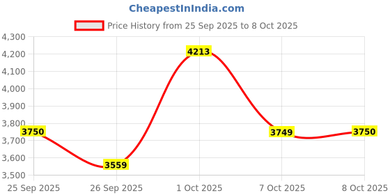 myntra.com Allen Solly Men Slim Fit Trousers allen solly Price History Graph from 25 Sep 2025 to 8 Oct 2025