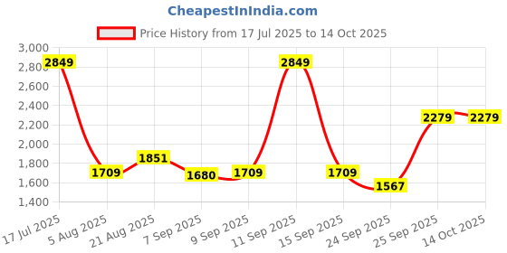 myntra.com Allen Solly Men Slim Fit Trousers allen solly Price History Graph from 17 Jul 2025 to 14 Oct 2025