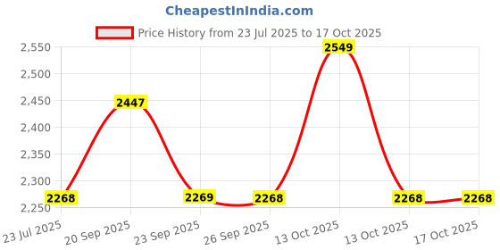 myntra.com Allen Solly Men Slim Fit Trousers allen solly Price History Graph from 23 Jul 2025 to 16 Oct 2025