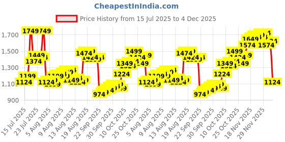 myntra.com Allen Solly Men Slim Fit Trousers allen solly Price History Graph from 15 Jul 2025 to 4 Dec 2025