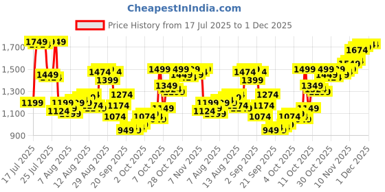 myntra.com Allen Solly Men Slim Fit Trousers allen solly Price History Graph from 17 Jul 2025 to 1 Dec 2025