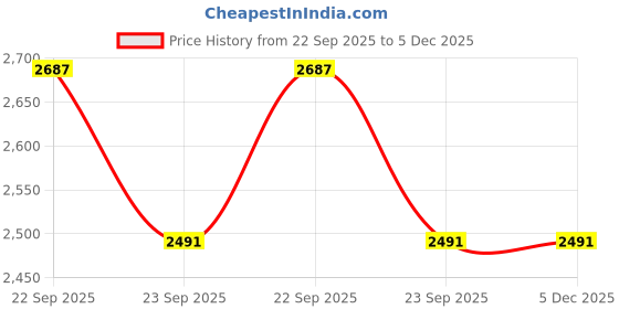 myntra.com Allen Solly Men Slim Fit Trousers allen solly Price History Graph from 22 Sep 2025 to 5 Dec 2025