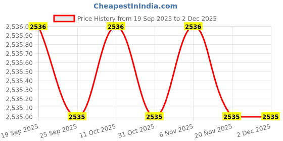myntra.com Allen Solly Men Slim Fit Trousers allen solly Price History Graph from 19 Sep 2025 to 30 Nov 2025