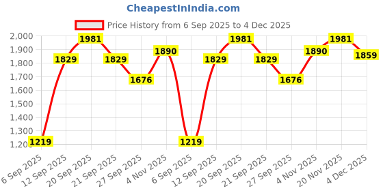 myntra.com Allen Solly Men Slim Fit Trousers allen solly Price History Graph from 6 Sep 2025 to 4 Dec 2025