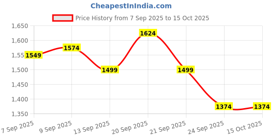 myntra.com Allen Solly Men Slim Fit Trousers allen solly Price History Graph from 7 Sep 2025 to 15 Oct 2025
