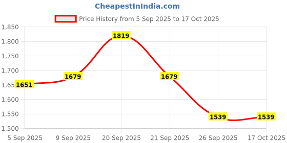 myntra.com Allen Solly Men Slim Fit Trousers allen solly Price History Graph from 5 Sep 2025 to 16 Oct 2025