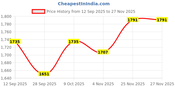 myntra.com Allen Solly Men Slim Fit Trousers allen solly Price History Graph from 12 Sep 2025 to 27 Nov 2025