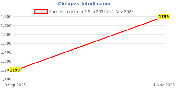 myntra.com Allen Solly Men Slim Fit Trousers allen solly Price History Graph from 8 Sep 2025 to 1 Nov 2025