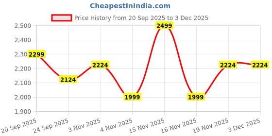 myntra.com Allen Solly Men Slim Fit Trousers allen solly Price History Graph from 20 Sep 2025 to 3 Dec 2025