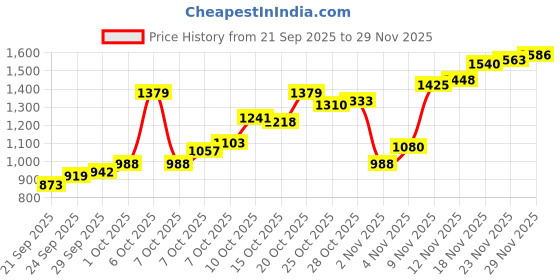 myntra.com Allen Solly Men Slim Fit Trousers allen solly Price History Graph from 21 Sep 2025 to 29 Nov 2025