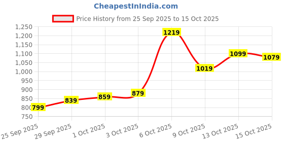 myntra.com Allen Solly Men Slim Fit Trousers allen solly Price History Graph from 25 Sep 2025 to 15 Oct 2025