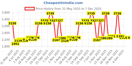 myntra.com Allen Solly Men Slim Fit Vertical Striped Spread Collar Cotton Formal Shirt allen solly Price History Graph from 31 May 2025 to 7 Dec 2025