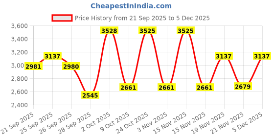 myntra.com Allen Solly Men Slim Fit Vertical Striped Spread Collar Pure Cotton Formal Shirt allen solly Price History Graph from 21 Sep 2025 to 5 Dec 2025