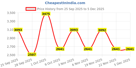myntra.com Allen Solly Men Slim Fit Vertical Striped Spread Collar Pure Cotton Formal Shirt allen solly Price History Graph from 25 Sep 2025 to 4 Dec 2025
