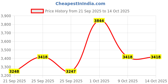 myntra.com Allen Solly Men Slim Fit Vertical Striped Spread Collar Pure Cotton Formal Shirt allen solly Price History Graph from 21 Sep 2025 to 14 Oct 2025