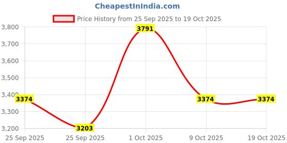 myntra.com Allen Solly Men Slim Fit Vertical Striped Spread Collar Pure Cotton Formal Shirt allen solly Price History Graph from 25 Sep 2025 to 18 Oct 2025