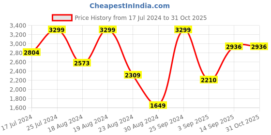 myntra.com Allen Solly Men Slim Fit Windowpane Checks Formal Pure Cotton Shirt allen solly Price History Graph from 17 Jul 2024 to 30 Oct 2025