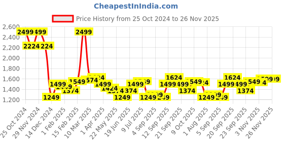 myntra.com Allen Solly Men Slim Mid-Rise Fit Trouser allen solly Price History Graph from 25 Oct 2024 to 25 Nov 2025
