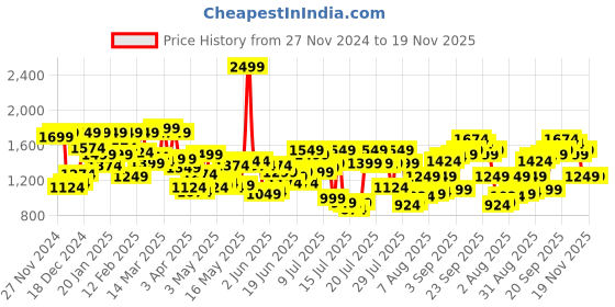 myntra.com Allen Solly Men Smart Slim Fit Chinos allen solly Price History Graph from 27 Nov 2024 to 18 Nov 2025