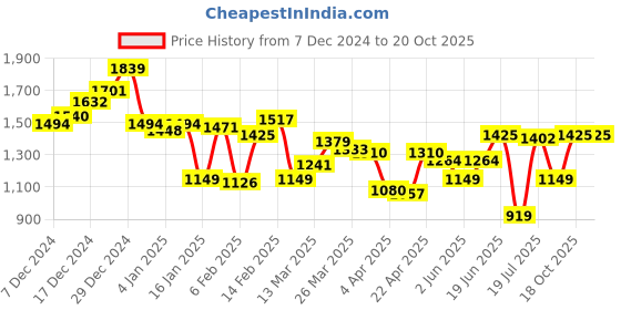 myntra.com Allen Solly Men Smart Slim Fit Chinos allen solly Price History Graph from 7 Dec 2024 to 20 Oct 2025